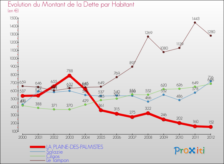 Evolution de la dette par habitant pour la commune de LA PLAINE-DES-PALMISTES et les communes proches de 2000 à 2012 Comparaison de la dette par habitant pour LA PLAINE-DES-PALMISTES et les communes voisines de 2000 à 2012