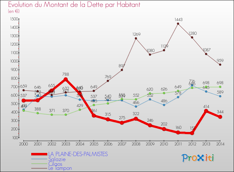 Evolution de la dette par habitant pour la commune de LA PLAINE-DES-PALMISTES et les communes proches de 2000 à 2014 Comparaison de la dette par habitant pour LA PLAINE-DES-PALMISTES et les communes voisines de 2000 à 2014