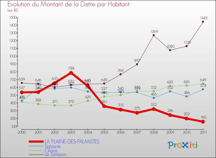 Evolution de la dette par habitant pour la commune de LA PLAINE-DES-PALMISTES et les communes proches Comparaison de la dette par habitant pour LA PLAINE-DES-PALMISTES et les communes voisines