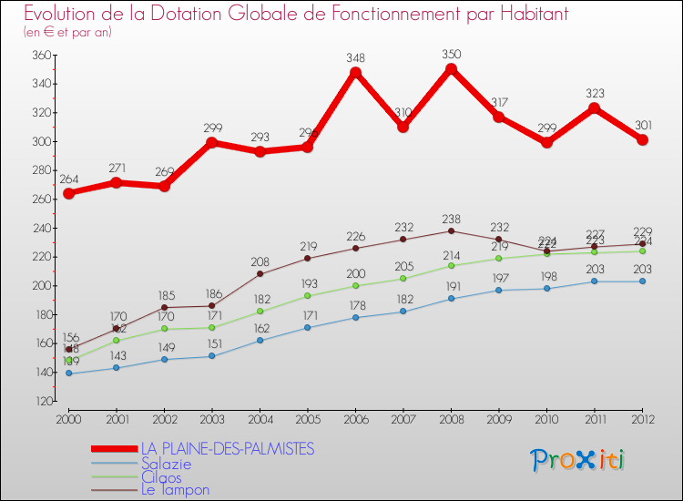 Evolution et montant de la dotation globale de fonctionnement par Habitant pour LA PLAINE-DES-PALMISTES et les communes proches Comparaison des dotations globales de fonctionnement par habitant pour LA PLAINE-DES-PALMISTES et les communes voisines