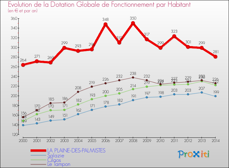 Evolution et montant de la dotation globale de fonctionnement par Habitant pour LA PLAINE-DES-PALMISTES et les communes proches de 2000 à 2014. Comparaison des dotations globales de fonctionnement par habitant pour LA PLAINE-DES-PALMISTES et les communes voisines de 2000 à 2014.