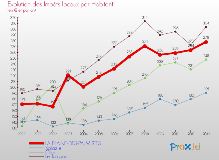Evolution et montant des impôts locaux par Habitant pour LA PLAINE-DES-PALMISTES et les communes proches Comparaison des impôts locaux par habitant pour LA PLAINE-DES-PALMISTES et les communes voisines