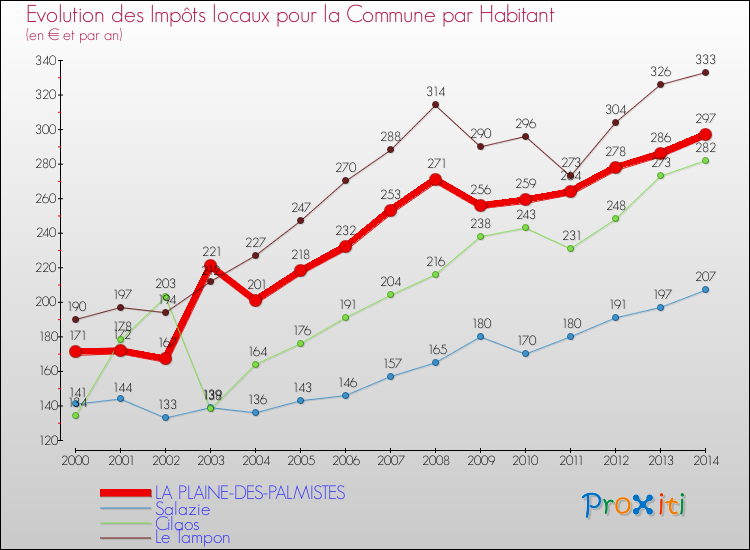 Evolution et montant des impôts locaux par Habitant pour LA PLAINE-DES-PALMISTES et les communes proches de 2000 à 2014 Comparaison des impôts locaux par habitant pour LA PLAINE-DES-PALMISTES et les communes voisines de 2000 à 2014