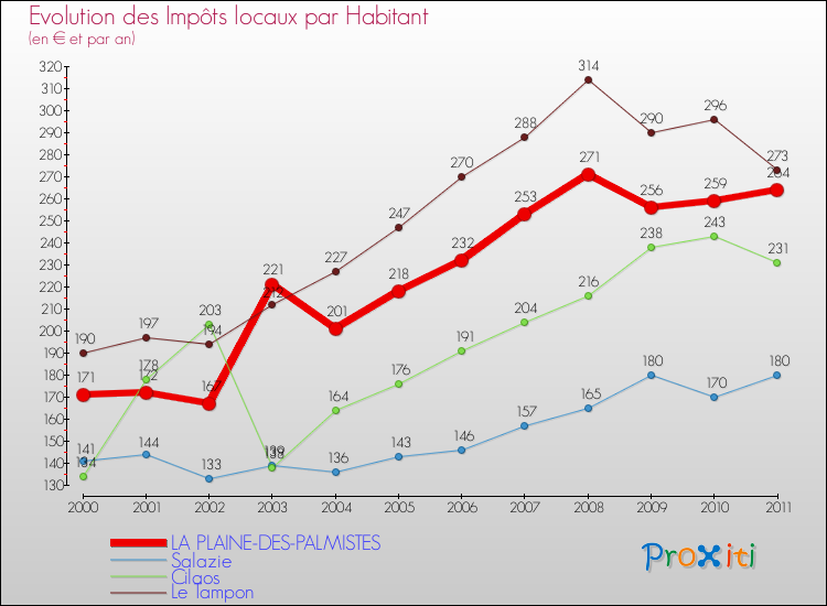 Evolution et montant des impôts locaux par Habitant pour LA PLAINE-DES-PALMISTES et les communes proches Comparaison des impôts locaux par habitant pour LA PLAINE-DES-PALMISTES et les communes voisines