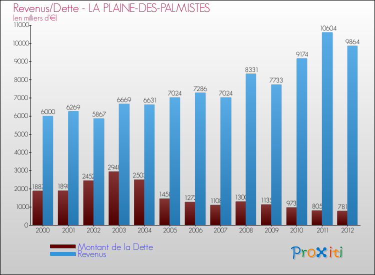 Evolution comparée de la dette et des revenus pour la commune de LA PLAINE-DES-PALMISTES de 2000 à 2012 Comparaison de la dette et des revenus pour LA PLAINE-DES-PALMISTES de 2000 à 2012