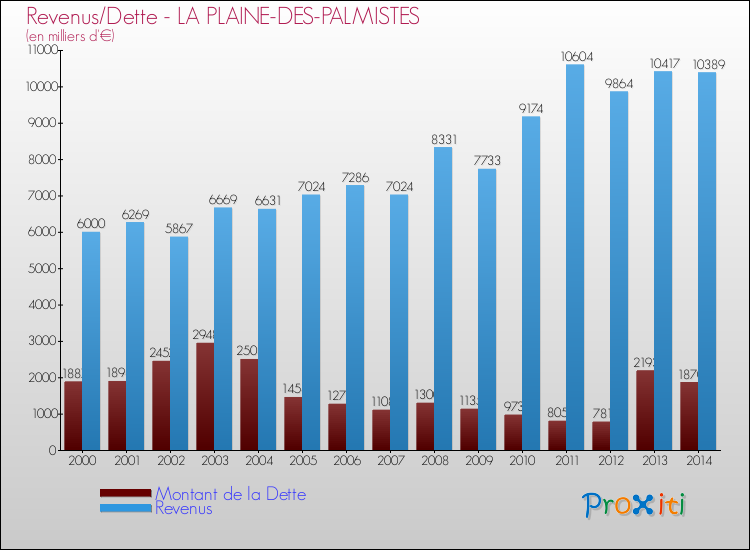 Evolution comparée de la dette et des revenus pour la commune de LA PLAINE-DES-PALMISTES de 2000 à 2014 Comparaison de la dette et des revenus pour LA PLAINE-DES-PALMISTES de 2000 à 2014