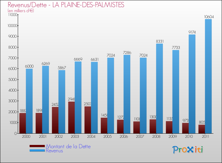 Evolution comparée de la dette et des revenus pour la commune de LA PLAINE-DES-PALMISTES de 2000 à 2011 Comparaison de la dette et des revenus pour LA PLAINE-DES-PALMISTES de 2000 à 2011