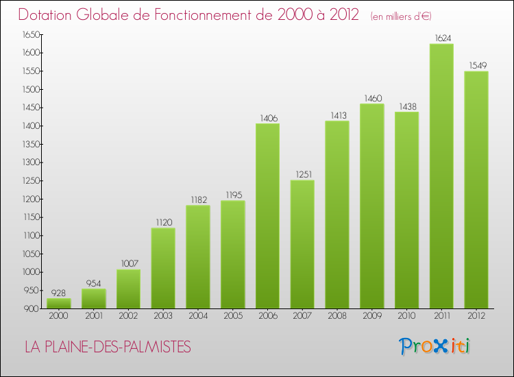 Evolution du montant de la Dotation Globale de Fonctionnement pour la commune de LA PLAINE-DES-PALMISTES de 2000 à 2012 Evolution du montant de la Dotation Globale de Fonctionnement pour LA PLAINE-DES-PALMISTES de 2000 à 2012
