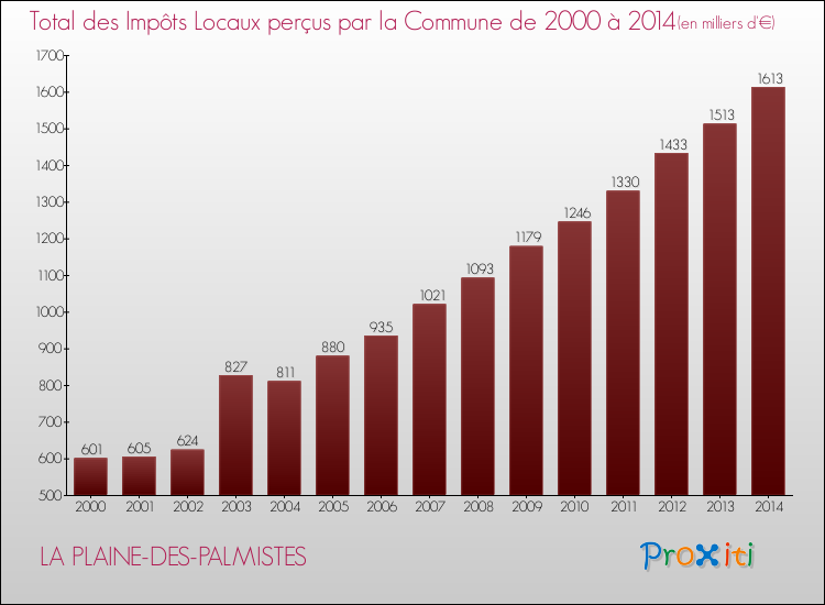 Evolution des Impôts Locaux pour la commune de LA PLAINE-DES-PALMISTES de 2000 à 2014 Evolution des Impôts Locaux pour LA PLAINE-DES-PALMISTES de 2000 à 2014