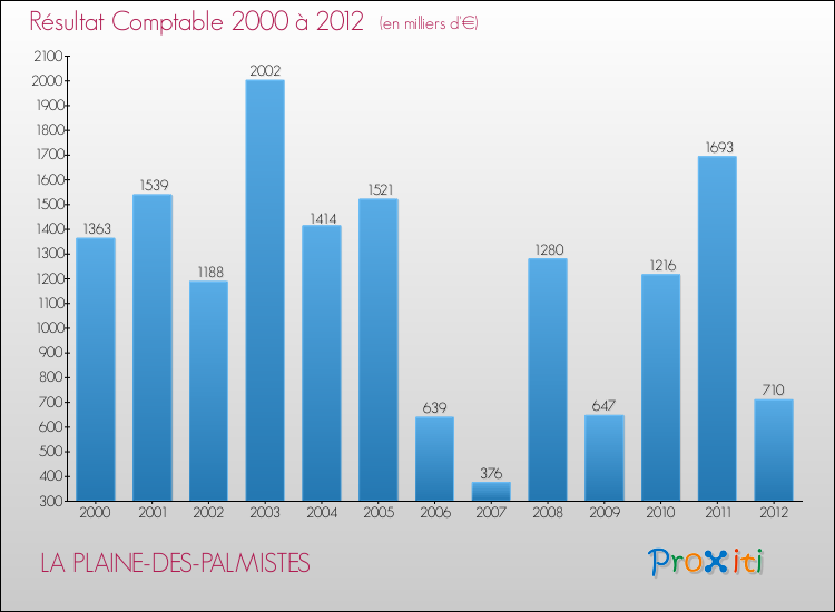 Evolution du résultat comptable pour la commune de LA PLAINE-DES-PALMISTES de 2000 à 2012 Evolution du résultat comptable pour LA PLAINE-DES-PALMISTES de 2000 à 2012