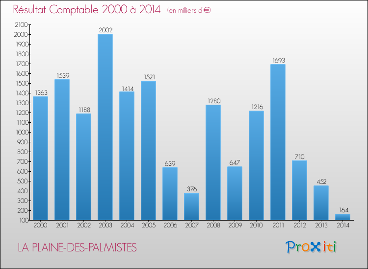 Evolution du résultat comptable pour la commune de LA PLAINE-DES-PALMISTES de 2000 à 2014 Evolution du résultat comptable pour LA PLAINE-DES-PALMISTES de 2000 à 2014