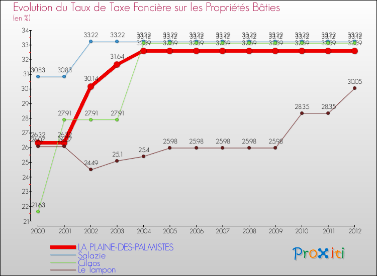 Evolution du taux de la taxe foncière sur le bati pour LA PLAINE-DES-PALMISTES et les communes proches de 2000 à 2012 Comparaison des taux de taxe foncière sur le bati pour LA PLAINE-DES-PALMISTES et les communes voisines de 2000 à 2012