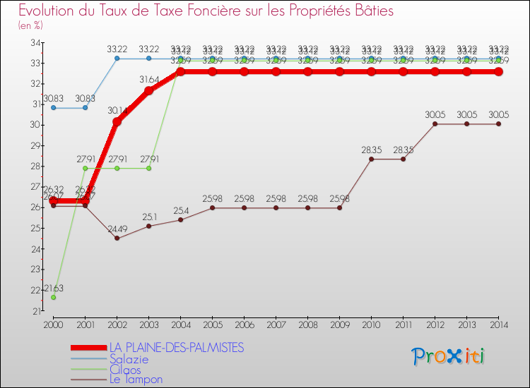 Evolution du taux de la taxe foncière sur le bati pour LA PLAINE-DES-PALMISTES et les communes proches de 2000 à 2014 Comparaison des taux de taxe foncière sur le bati pour LA PLAINE-DES-PALMISTES et les communes voisines de 2000 à 2014