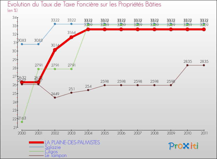 Evolution du taux de la taxe foncière sur le bati pour LA PLAINE-DES-PALMISTES et les communes proches Comparaison des taux de taxe foncière sur le bati pour LA PLAINE-DES-PALMISTES et les communes voisines