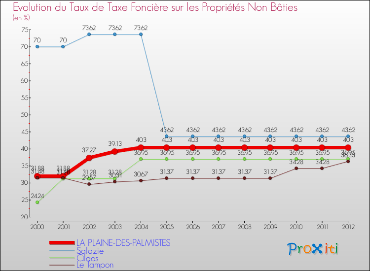Evolution du taux de la taxe foncière sur les immeubles et terrains non batis pour LA PLAINE-DES-PALMISTES et les communes proches de 2000 à 2012 Comparaison des taux de la taxe foncière sur les immeubles et terrains non batis pour LA PLAINE-DES-PALMISTES et les communes voisines de 2000 à 2012