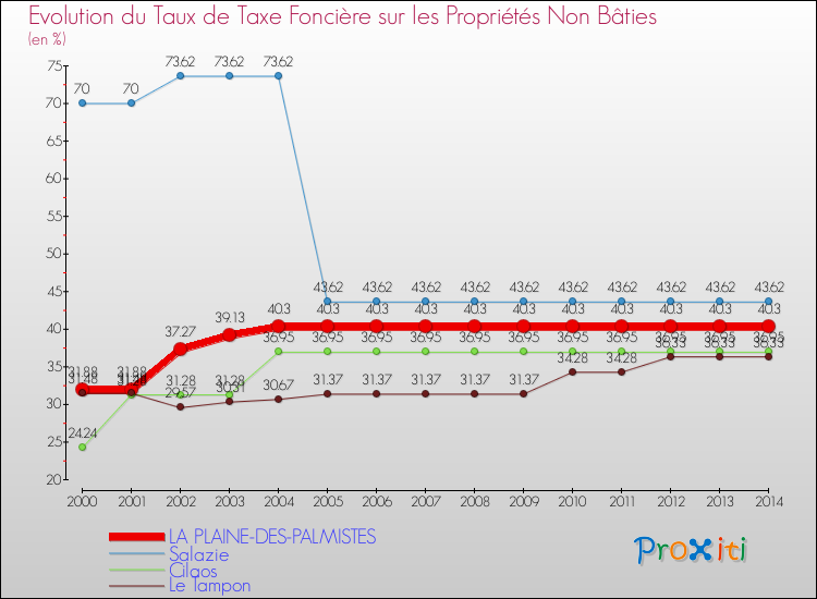 Evolution du taux de la taxe foncière sur les immeubles et terrains non batis pour LA PLAINE-DES-PALMISTES et les communes proches de 2000 à 2014 Comparaison des taux de la taxe foncière sur les immeubles et terrains non batis pour LA PLAINE-DES-PALMISTES et les communes voisines de 2000 à 2014