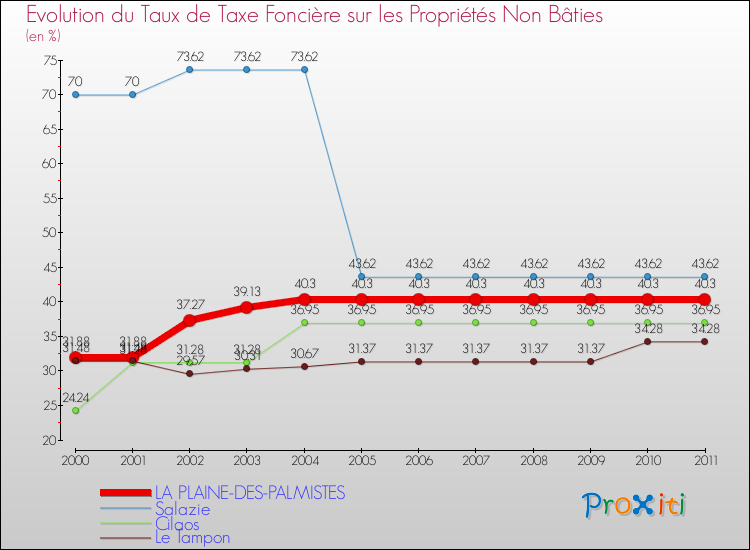 Evolution du taux de la taxe foncière sur les immeubles et terrains non batis pour LA PLAINE-DES-PALMISTES et les communes proches Comparaison des taux de la taxe foncière sur les immeubles et terrains non batis pour LA PLAINE-DES-PALMISTES et les communes voisines