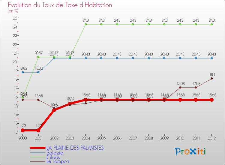Evolution du taux de la taxe d'habitation pour LA PLAINE-DES-PALMISTES et les communes proches Comparaison des taux de la taxe d'habitation pour LA PLAINE-DES-PALMISTES et les communes voisines
