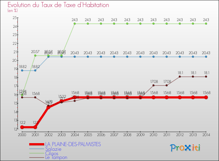 Evolution du taux de la taxe d'habitation pour LA PLAINE-DES-PALMISTES et les communes proches de 2000 à 2014 Comparaison des taux de la taxe d'habitation pour LA PLAINE-DES-PALMISTES et les communes voisines de 2000 à 2014