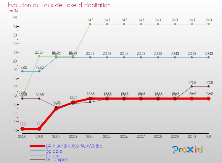 Evolution du taux de la taxe d'habitation pour LA PLAINE-DES-PALMISTES et les communes proches Comparaison des taux de la taxe d'habitation pour LA PLAINE-DES-PALMISTES et les communes voisines