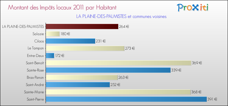Montant des impôts locaux par Habitant pour LA PLAINE-DES-PALMISTES et les communes proches Comparaison des impôts locaux par habitant pour LA PLAINE-DES-PALMISTES et les communes voisines