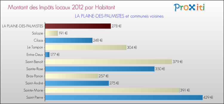 Montant des impôts locaux par Habitant pour LA PLAINE-DES-PALMISTES et les communes proches Comparaison des impôts locaux par habitant pour LA PLAINE-DES-PALMISTES et les communes voisines