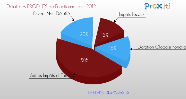 Décomposition du Budget de Fonctionnement 2012 de la commune de LA PLAINE-DES-PALMISTES Budget de Fonctionnement 2012 pour la commune de LA PLAINE-DES-PALMISTES