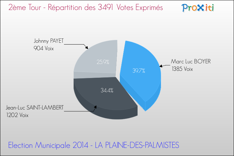 Répartition des votes exprimés au 2ème Tour des Elections Municipales 2014 de la commune de LA PLAINE-DES-PALMISTES Elections Municipales 2014 - Répartition des votes exprimés au 2ème Tour pour la commune de LA PLAINE-DES-PALMISTES