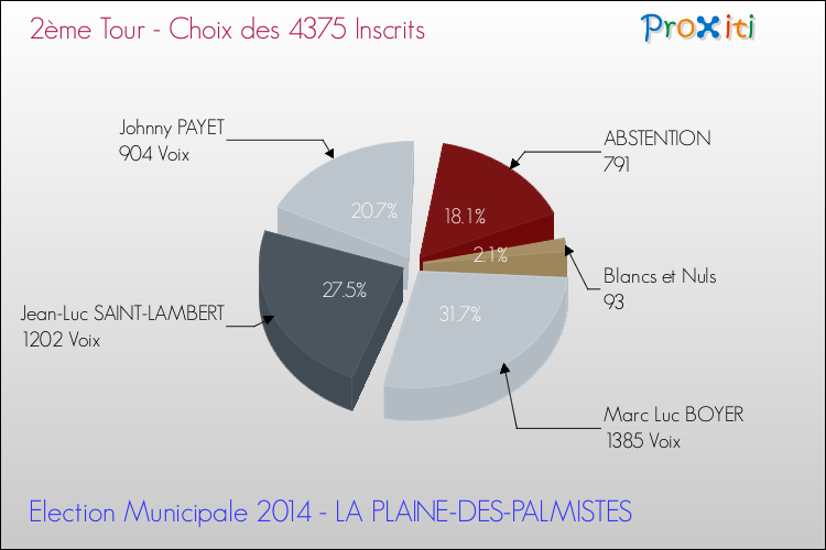 Résultats par rapport aux inscrits au 2ème Tour des Elections Municipales 2014 de la commune de LA PLAINE-DES-PALMISTES Elections Municipales 2014 - Résultats par rapport aux inscrits au 2ème Tour pour la commune de LA PLAINE-DES-PALMISTES