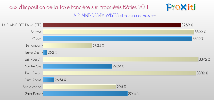 Taux d'imposition de la taxe foncière sur le bati 2011 pour LA PLAINE-DES-PALMISTES et les communes proches Comparaison des taux d'imposition de la taxe foncière sur le bati 2011 pour LA PLAINE-DES-PALMISTES et les communes voisines