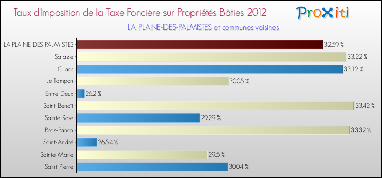 Taux d'imposition de la taxe foncière sur le bati 2012 pour LA PLAINE-DES-PALMISTES et les communes proches Comparaison des taux d'imposition de la taxe foncière sur le bati 2012 pour LA PLAINE-DES-PALMISTES et les communes voisines
