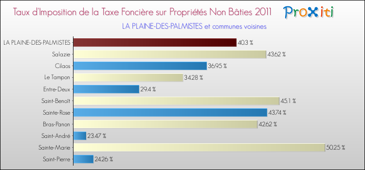 Taux d'imposition de la taxe foncière sur les immeubles et terrains non batis 2011 pour LA PLAINE-DES-PALMISTES et les communes proches Comparaison des taux d'imposition de la taxe foncière sur les immeubles et terrains non batis 2011 pour LA PLAINE-DES-PALMISTES et les communes voisines