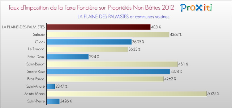 Taux d'imposition de la taxe foncière sur les immeubles et terrains non batis 2012 pour LA PLAINE-DES-PALMISTES et les communes proches Comparaison des taux d'imposition de la taxe foncière sur les immeubles et terrains non batis 2012 pour LA PLAINE-DES-PALMISTES et les communes voisines