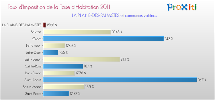 Taux d'imposition de la taxe d'habitation 2011 pour LA PLAINE-DES-PALMISTES et les communes proches Comparaison des taux d'imposition de la taxe d'habitation 2011 pour LA PLAINE-DES-PALMISTES et les communes voisines