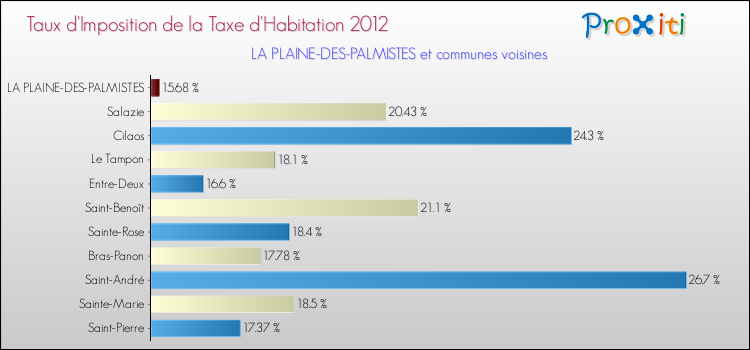 Taux d'imposition de la taxe d'habitation 2012 pour LA PLAINE-DES-PALMISTES et les communes proches Comparaison des taux d'imposition de la taxe d'habitation 2012 pour LA PLAINE-DES-PALMISTES et les communes voisines