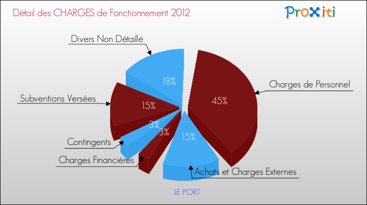Décomposition des Charges de Fonctionnement 2012 de la commune de LE PORT Charges de Fonctionnement 2012 pour la commune de LE PORT