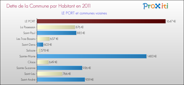 Dette par habitant de la commune en 2011 pour LE PORT et les communes proches Comparaison de la dette par habitant de la commune en 2011 pour LE PORT et les communes voisines