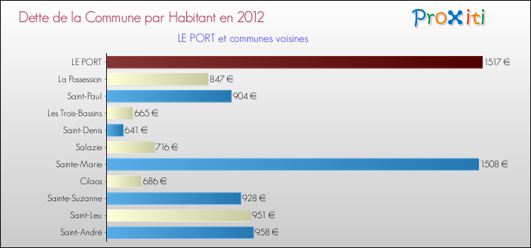 Dette par habitant de la commune en 2012 pour LE PORT et les communes proches Comparaison de la dette par habitant de la commune en 2012 pour LE PORT et les communes voisines