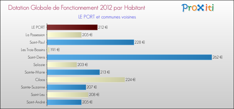 Montant des dotations globales de fonctionnement DGF par Habitant pour LE PORT et les communes proches Comparaison des des dotations globales de fonctionnement DGF par habitant pour LE PORT et les communes voisines