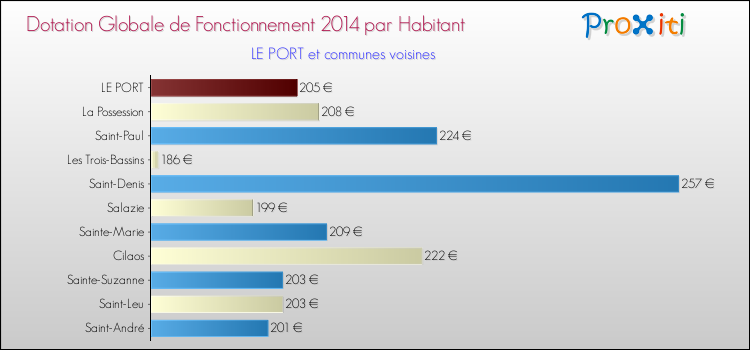 Montant des dotations globales de fonctionnement DGF par Habitant pour LE PORT et les communes proches en 2014. Comparaison des des dotations globales de fonctionnement DGF par habitant pour LE PORT et les communes voisines en 2014.
