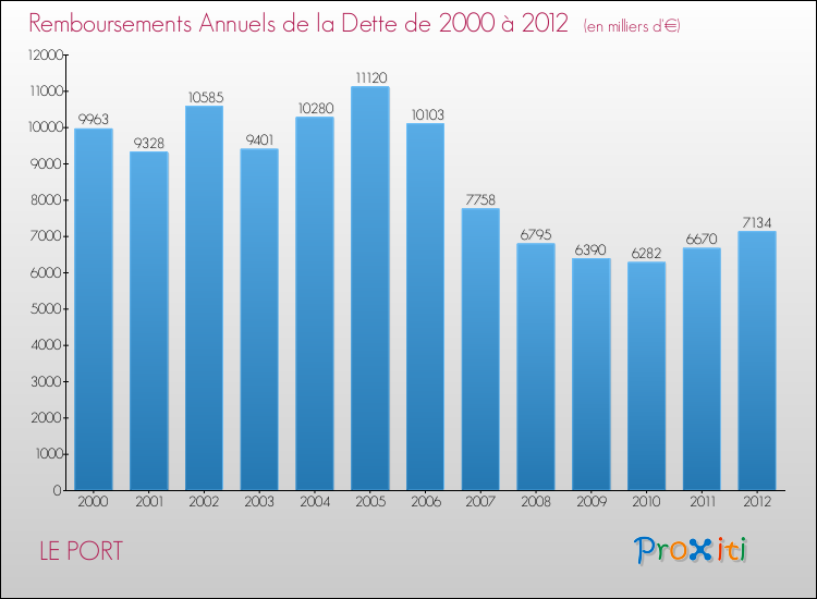 Evolution de l'annuité de la dette pour la commune de LE PORT de 2000 à 2012 Annuités de la dette pour LE PORT de 2000 à 2012