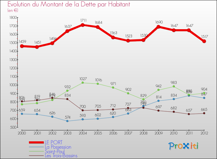 Evolution de la dette par habitant pour la commune de LE PORT et les communes proches de 2000 à 2012 Comparaison de la dette par habitant pour LE PORT et les communes voisines de 2000 à 2012