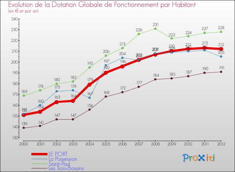Evolution et montant de la dotation globale de fonctionnement par Habitant pour LE PORT et les communes proches Comparaison des dotations globales de fonctionnement par habitant pour LE PORT et les communes voisines