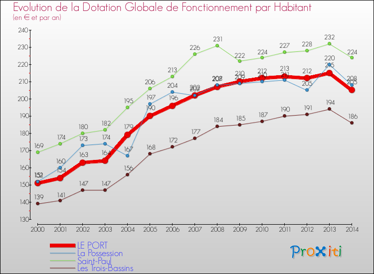Evolution et montant de la dotation globale de fonctionnement par Habitant pour LE PORT et les communes proches de 2000 à 2014. Comparaison des dotations globales de fonctionnement par habitant pour LE PORT et les communes voisines de 2000 à 2014.