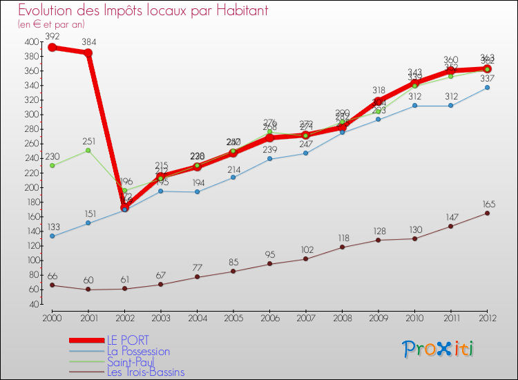 Evolution et montant des impôts locaux par Habitant pour LE PORT et les communes proches Comparaison des impôts locaux par habitant pour LE PORT et les communes voisines