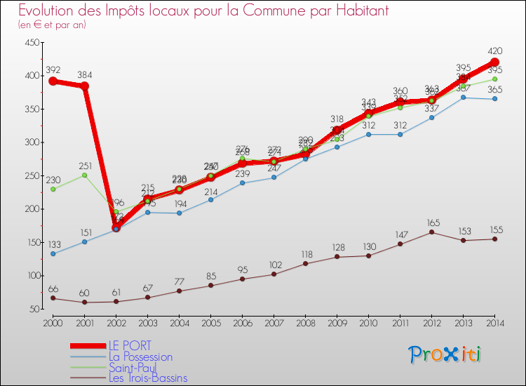 Evolution et montant des impôts locaux par Habitant pour LE PORT et les communes proches de 2000 à 2014 Comparaison des impôts locaux par habitant pour LE PORT et les communes voisines de 2000 à 2014