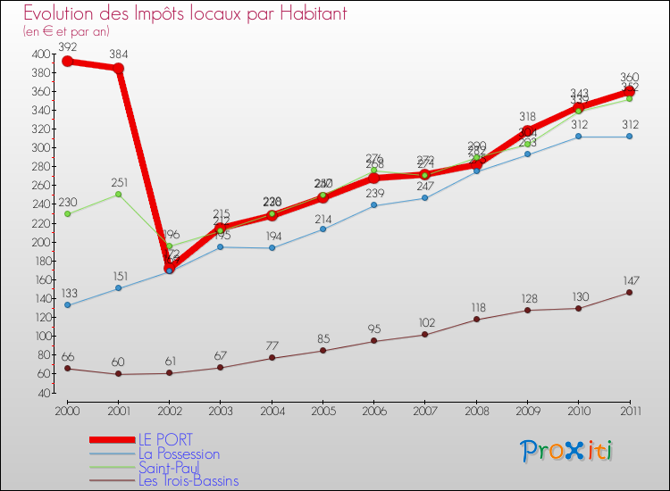 Evolution et montant des impôts locaux par Habitant pour LE PORT et les communes proches Comparaison des impôts locaux par habitant pour LE PORT et les communes voisines