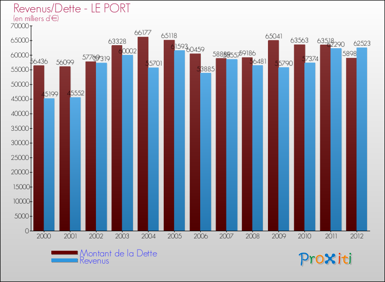 Evolution comparée de la dette et des revenus pour la commune de LE PORT de 2000 à 2012 Comparaison de la dette et des revenus pour LE PORT de 2000 à 2012