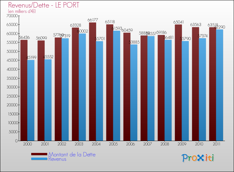 Evolution comparée de la dette et des revenus pour la commune de LE PORT de 2000 à 2011 Comparaison de la dette et des revenus pour LE PORT de 2000 à 2011