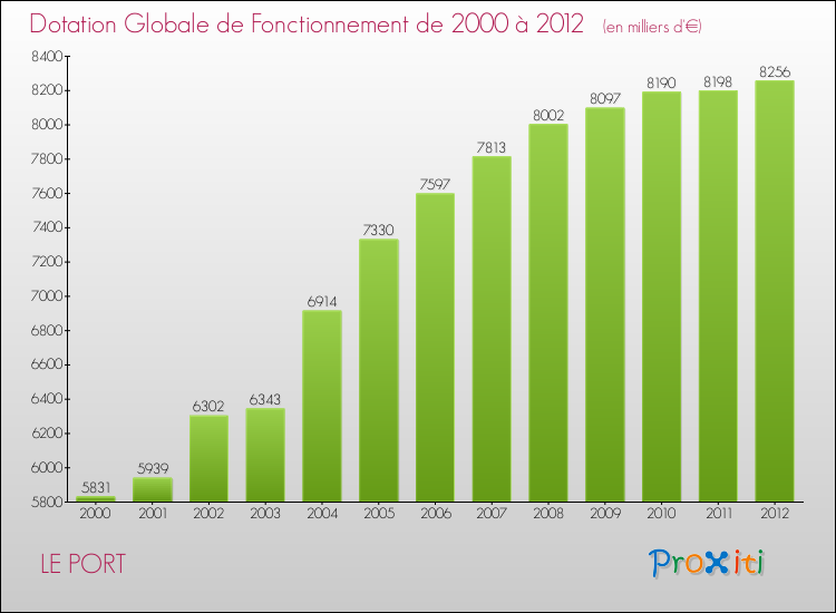 Evolution du montant de la Dotation Globale de Fonctionnement pour la commune de LE PORT de 2000 à 2012 Evolution du montant de la Dotation Globale de Fonctionnement pour LE PORT de 2000 à 2012
